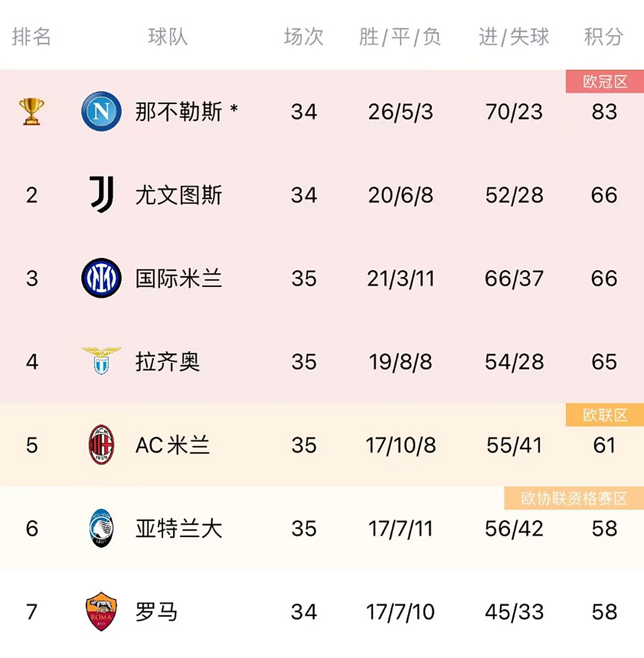 关于拉齐奥客场不敌，积分榜下滑的信息