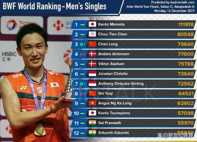 印尼队力克丹麦队,桃田贤斗状态火热 印尼队力克丹麦队,桃田贤斗状态火热